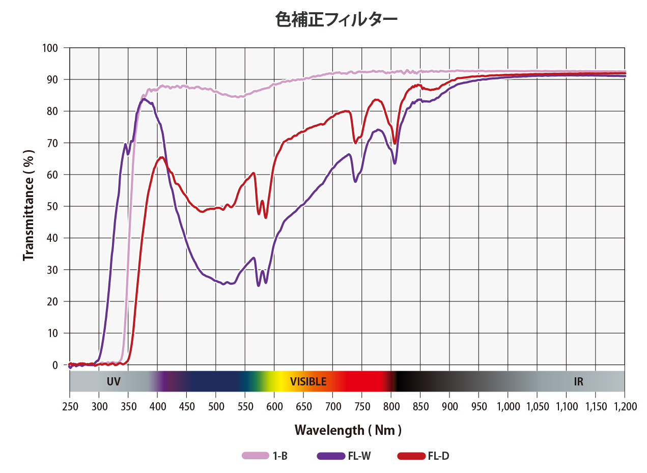 色補正フィルタグラフ
