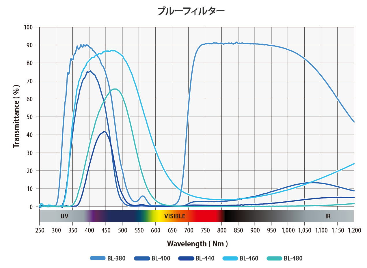 ブルーフィルターグラフ