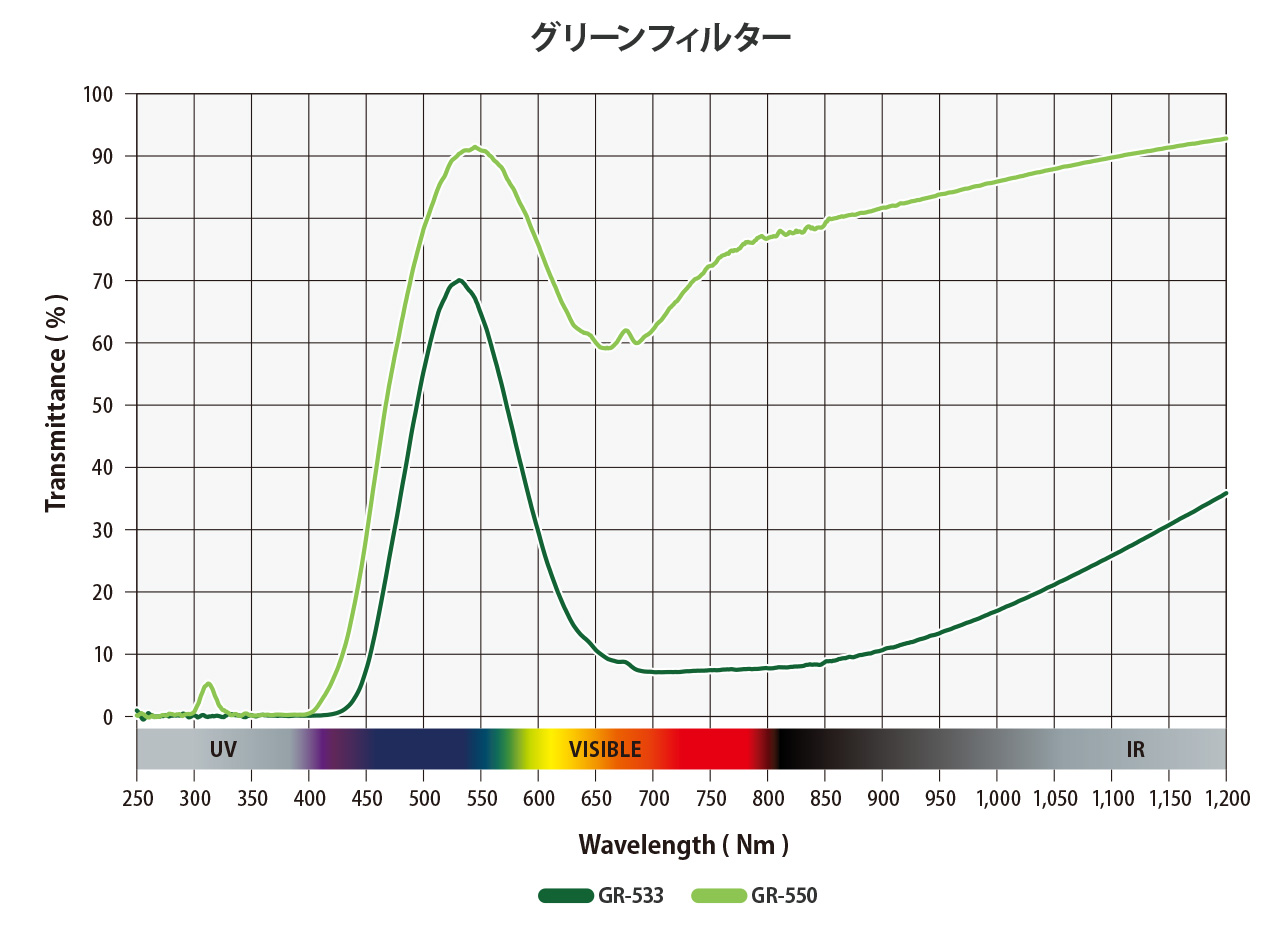 グリーンフィルターグラフ
