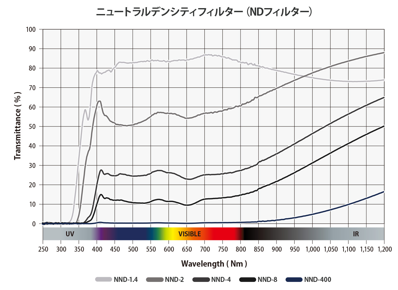 ニュートラルデンシティフィルターグラフ