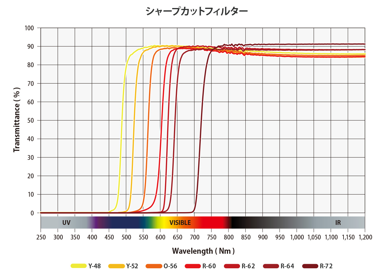 シャープカットフィルターグラフ